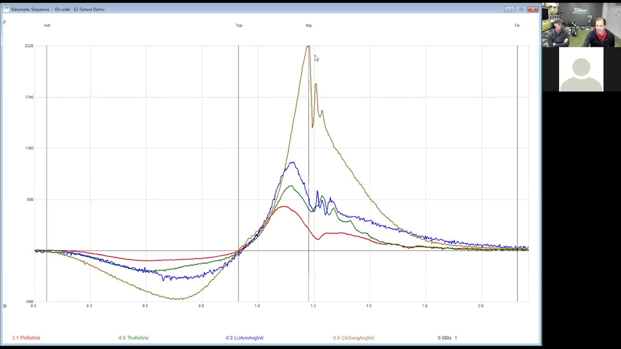 Analyzing Ernie Els' Kinematic Sequence