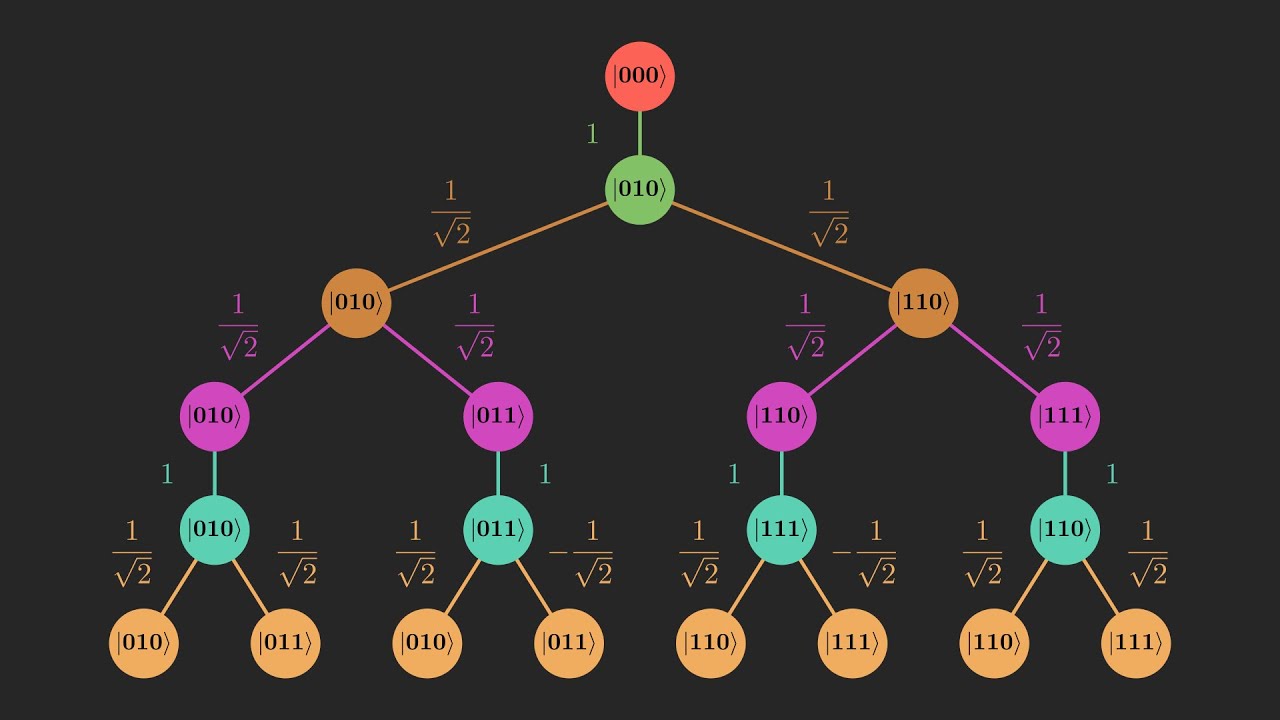 What is a Quantum Computing Instruction? | Bernstein-Vazirani Problem