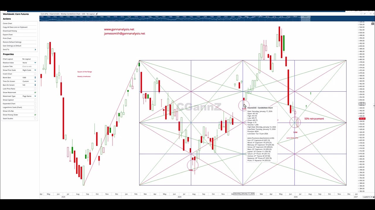 Corn Futures and the Square of the Range:  Gann Tutorial