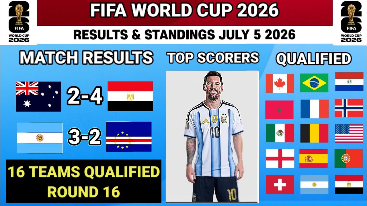 Complete!! 16 Teams Qualified Round of 16 | FIFA World Cup News Today Sunday, July 5 2026 + Standing