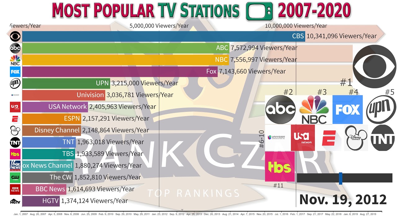 Top Most Popular and Largest TV Stations (2007-2020)