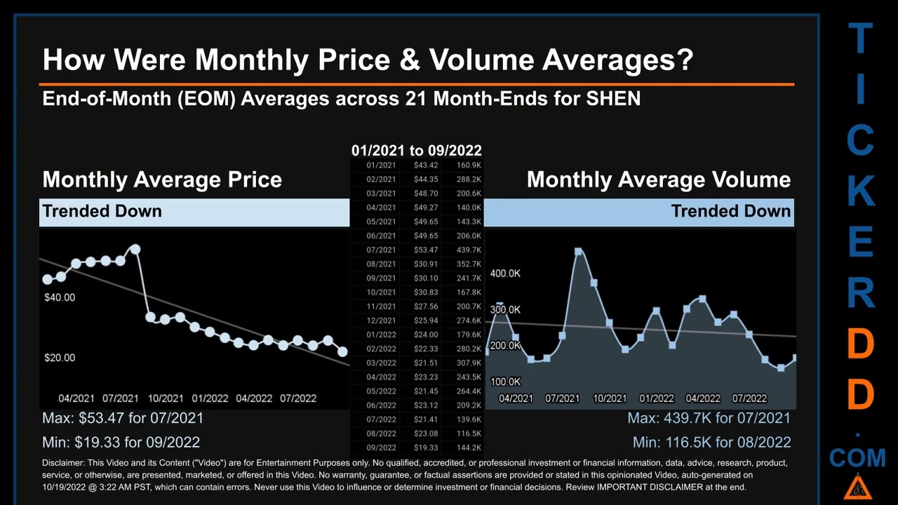 SHEN Price and Volume Analysis by 650 Day Look Back SHEN Stock Analysis for Shenandoah Telecom Stock