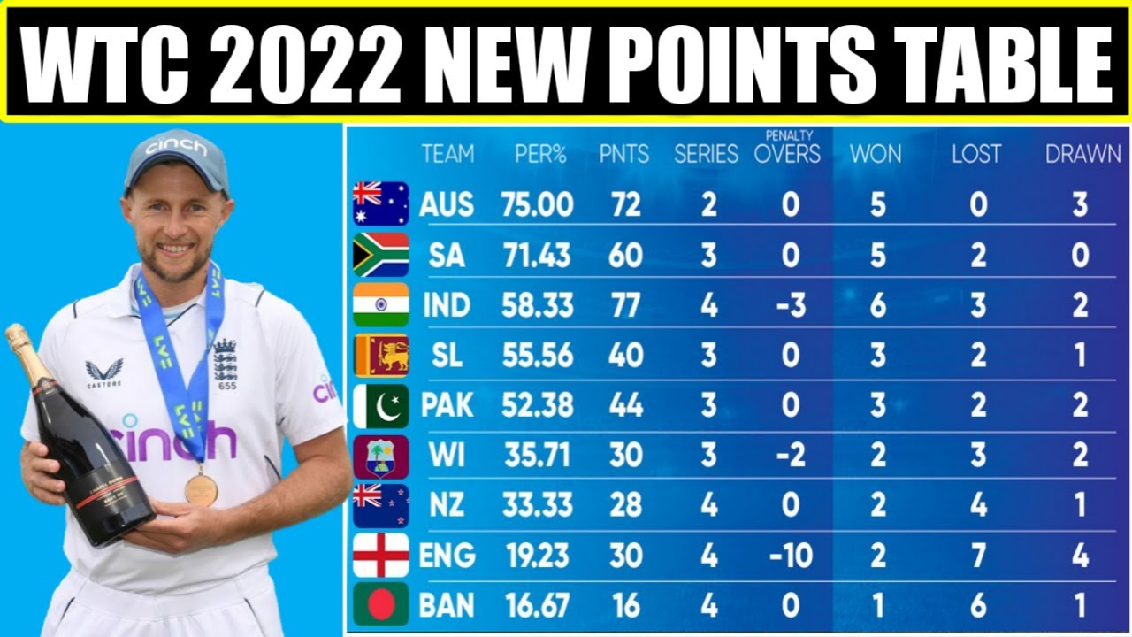 Points Table After 37 Matches in World Test Championship 2022 | World Test Championship Points Table