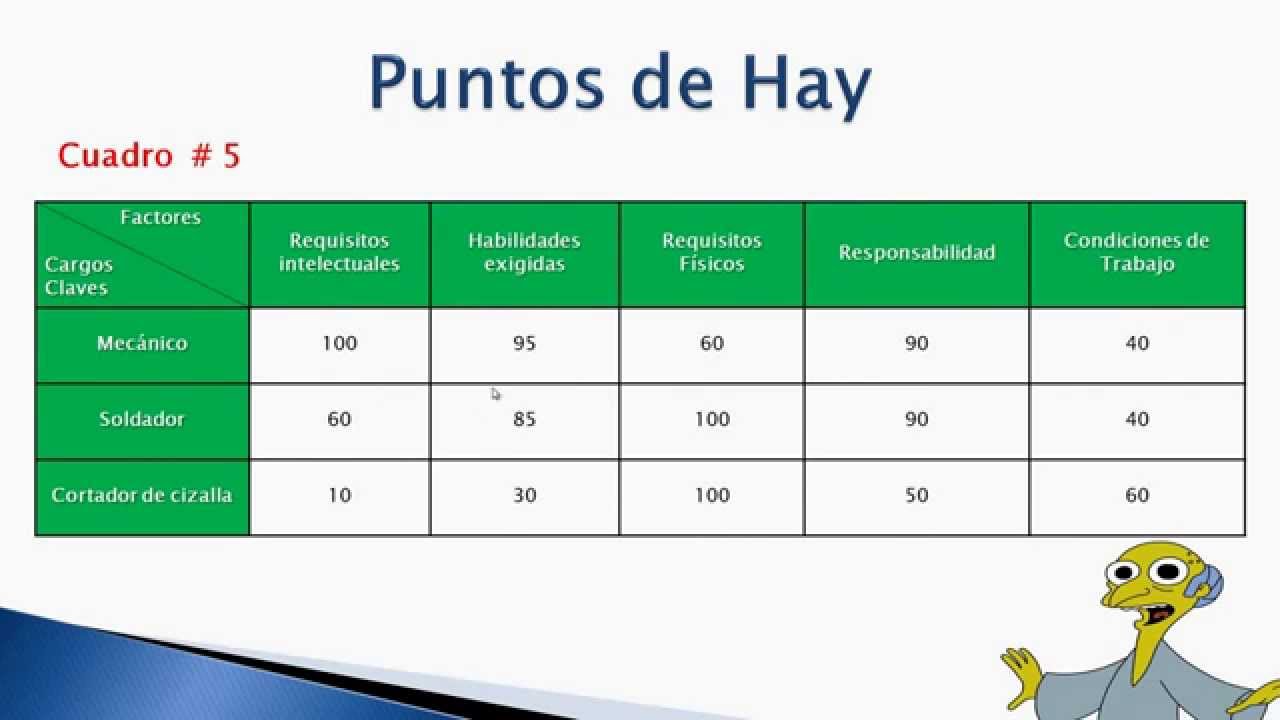 Valoración de Cargos - Métodos Cuantitativos: Puntos de Hay (Simplificación del Método de Turner)