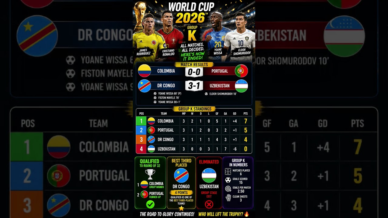 GROUP K DRAMA! 🇨🇴 Colombia Wins the Group 😱 DR Congo Stays Alive! | World Cup 2026