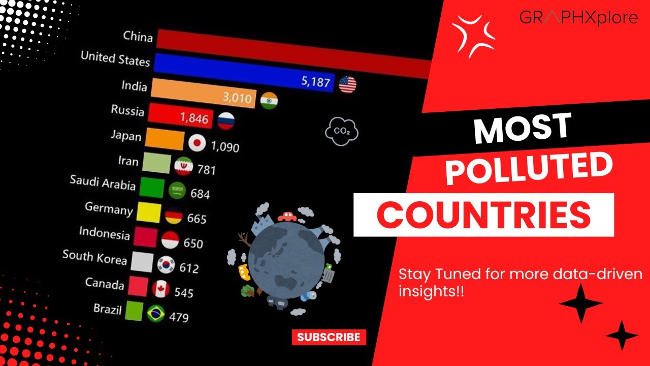 Global Pollution Rankings: The Most Polluting Countries (1800-2023)
