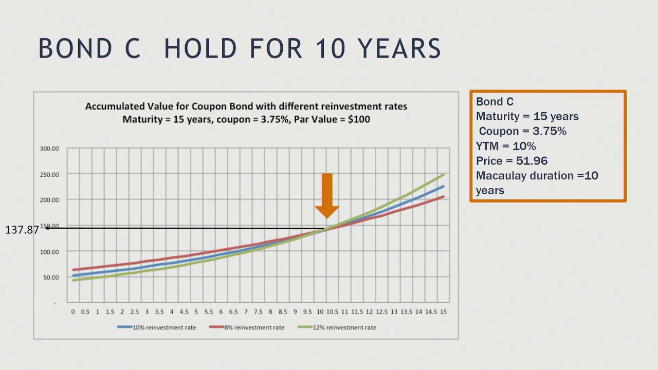 4 Matching Investment Horizon with Macaulay Duration