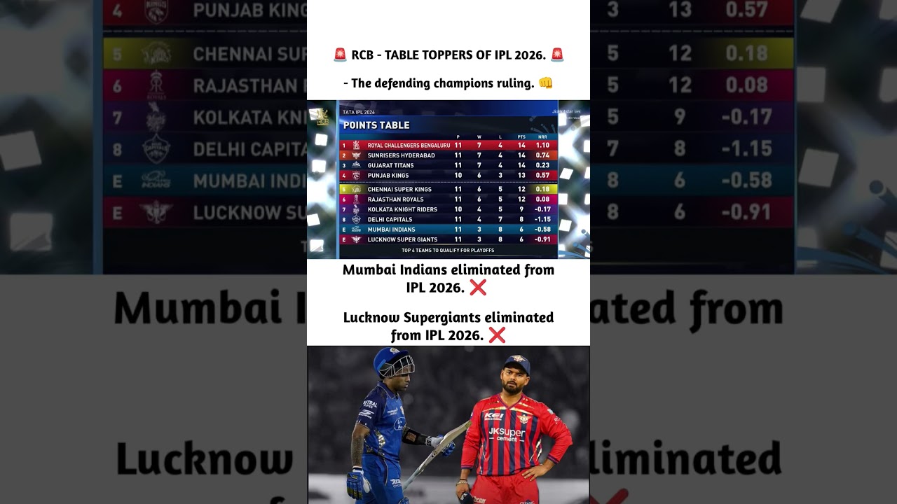 RCB DOMINATING IPL 2026 👑 MI & LSG ELIMINATED 😳🔥 #IPL2026 #RCB #MumbaiIndians