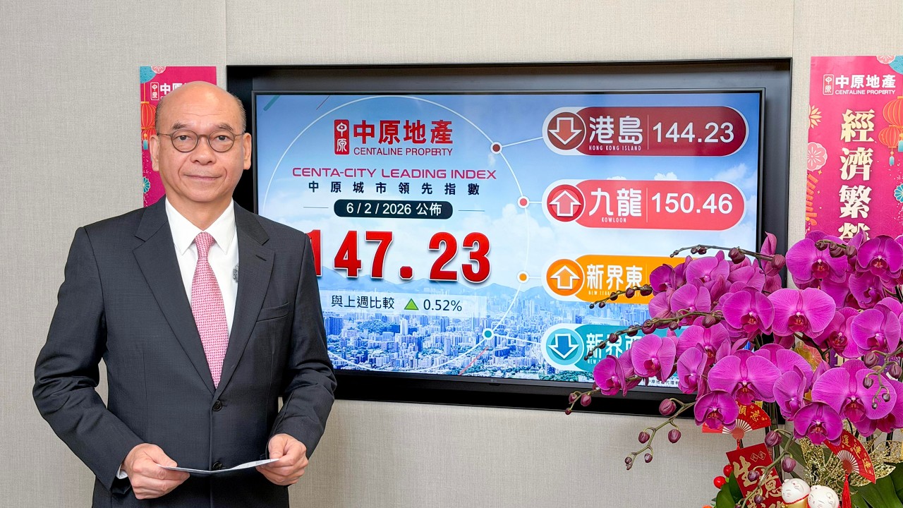 CCL連升3周 升穿147點 下個目標挑戰156點水平 [20260130] CCL按周升0.52%，連升3周共1.80% 樓價自2025年5月低位回升8.93% 2026年首月CCL累升2.17%