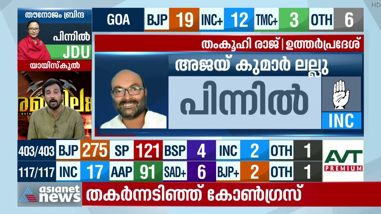 യുപിയിൽ ആ&zwj;ർഎൽഡിയേക്കാൾ പിന്നിലായി കോൺഗ്രസ് | UP Election 2022