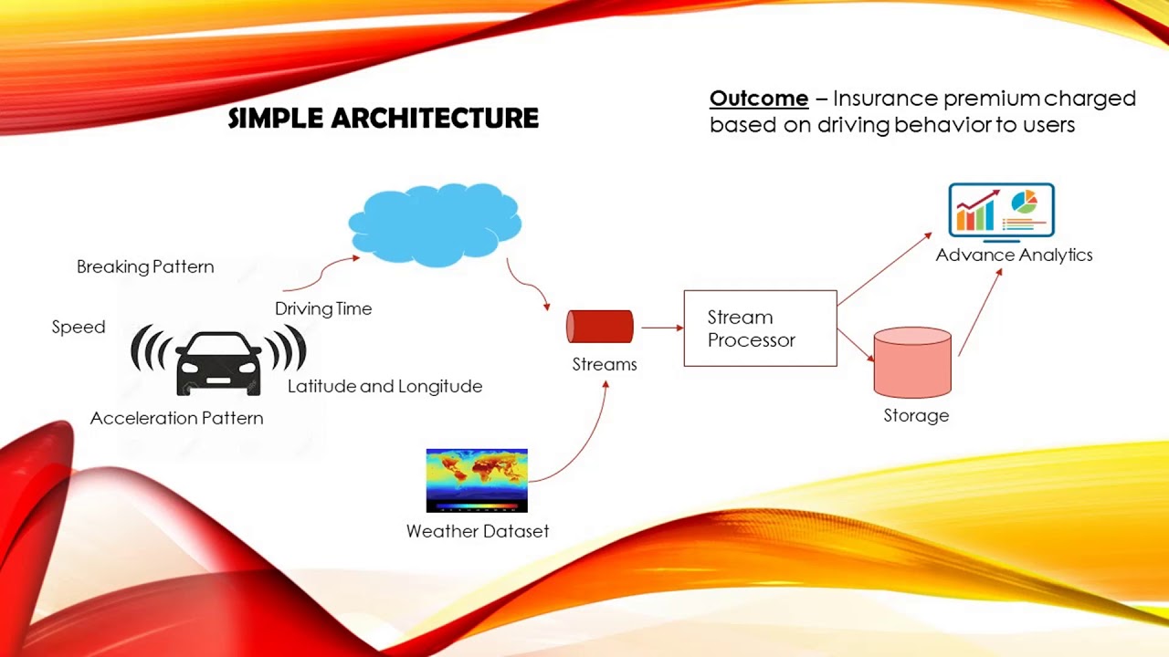 Usage Based Insurance - Business Use Case