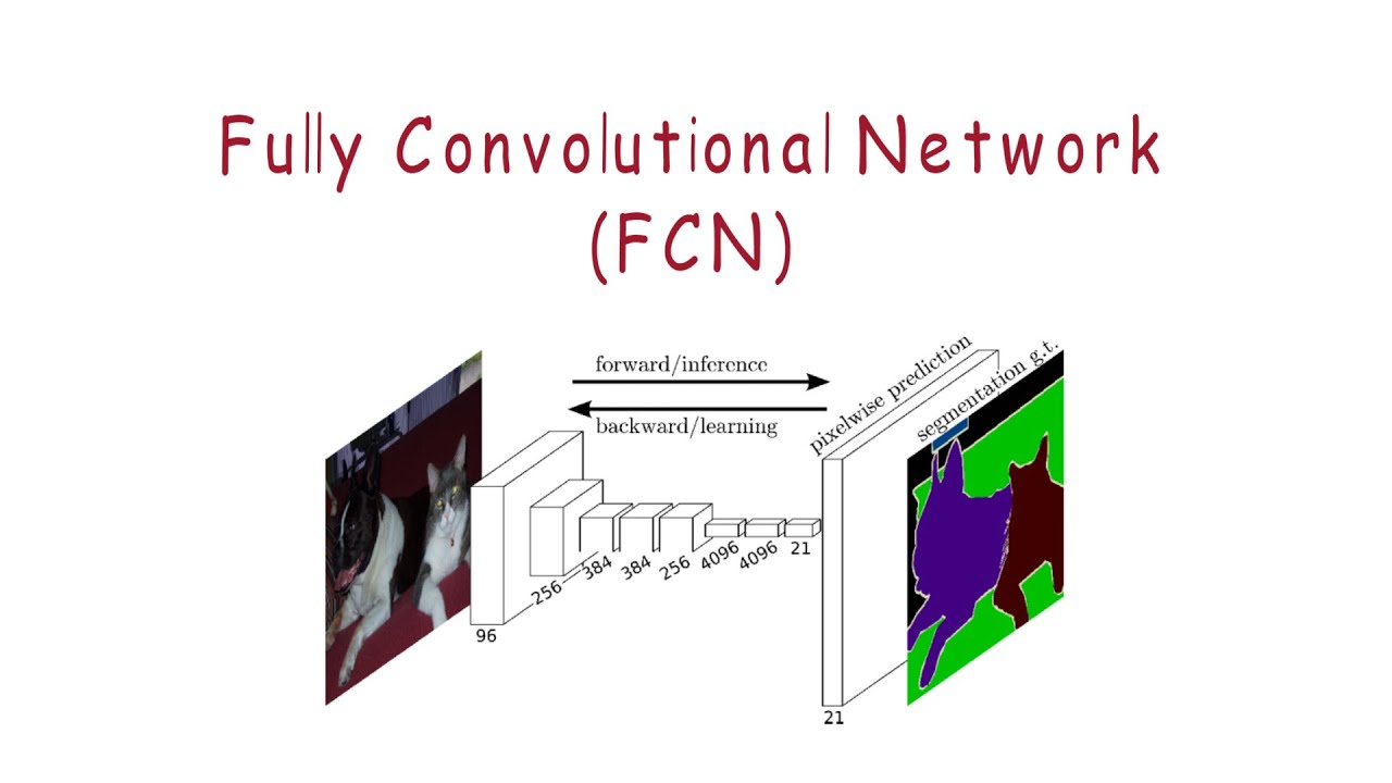 What is a Fully Convolutional Network (FCN)?