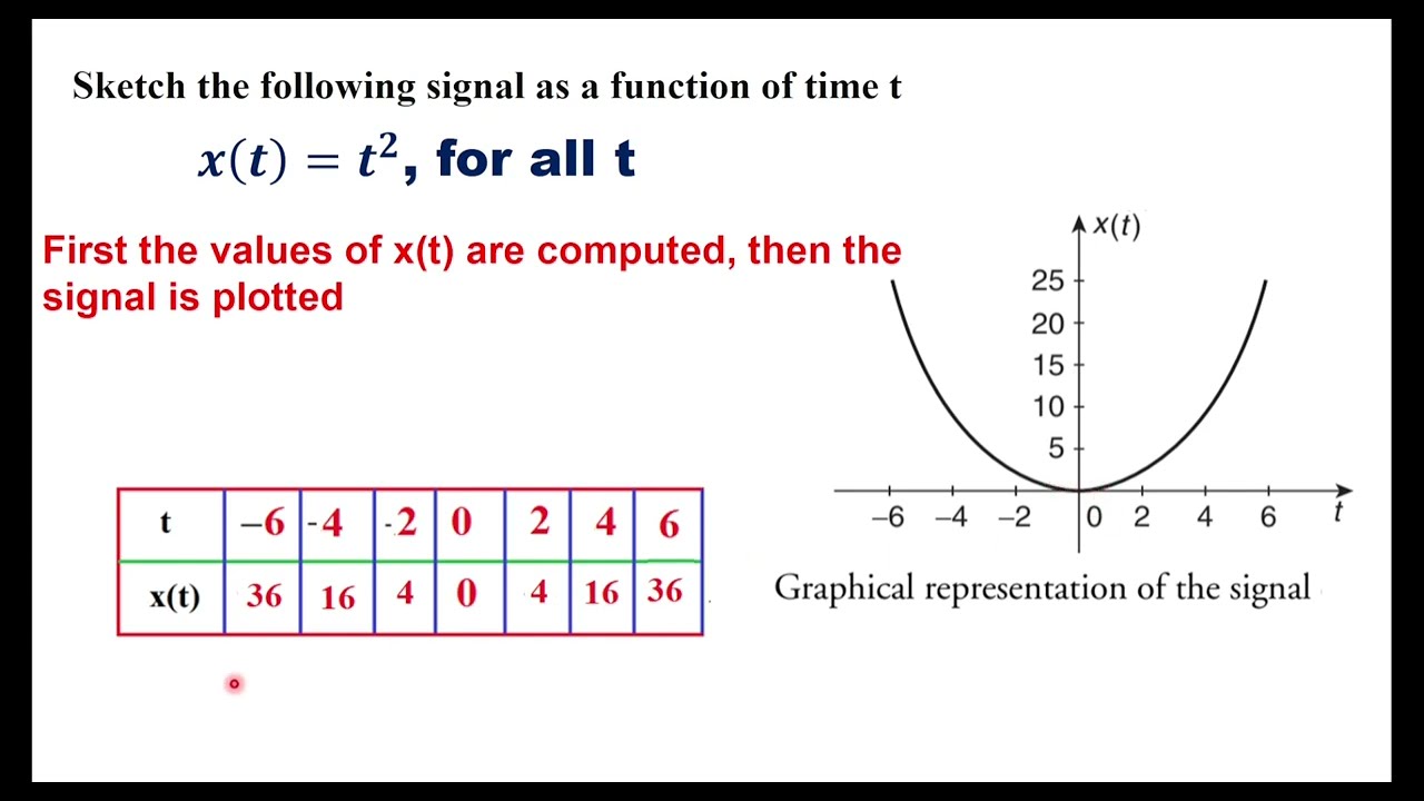 How to sketch any signal??|Signals and System|From mathematical Expression