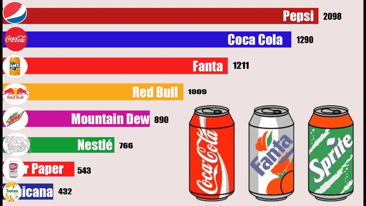 Top best cold drink companies in the world income (1960-2019)