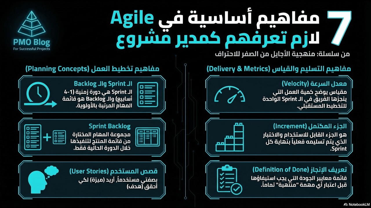 الحلقة 7: أشهر المفاهيم الأساسية في Agile التي يجب أن يعرفها كل مدير مشروع