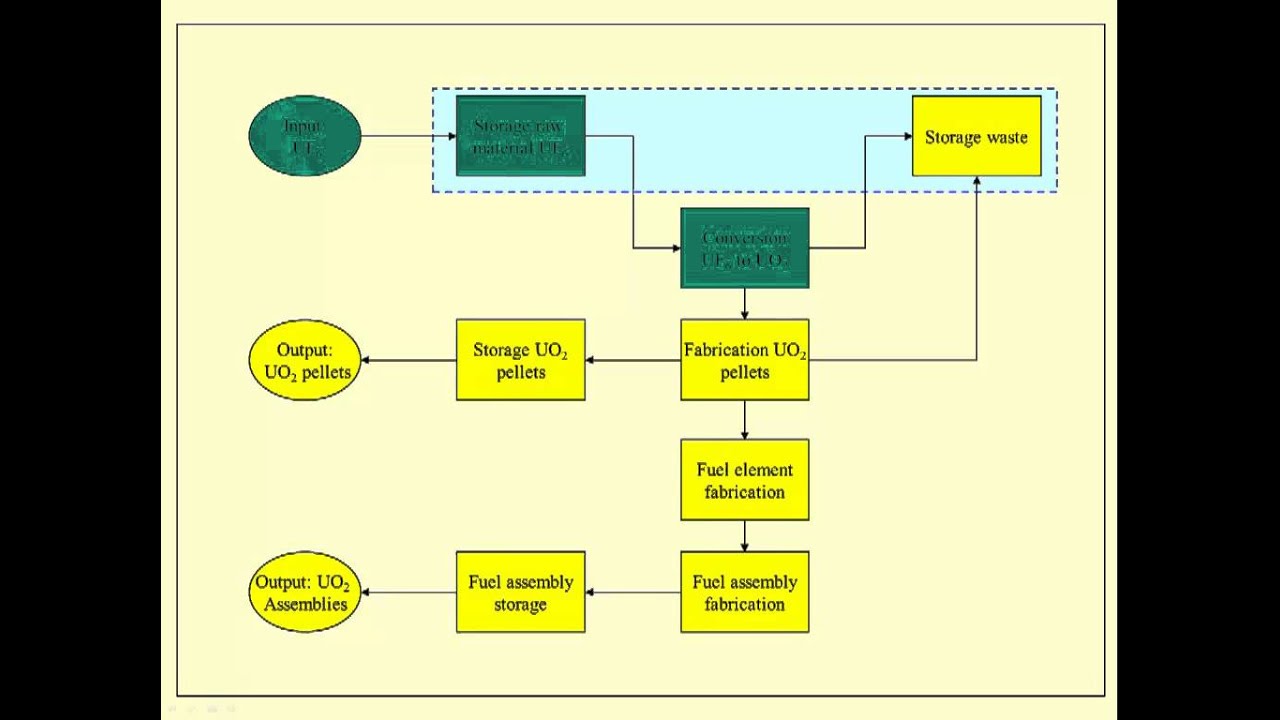 Nuclear Material Accounting: Video 1 (Material Balance Areas) with caps