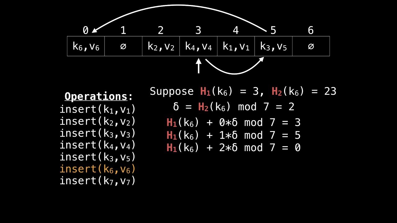 Hash table double hashing