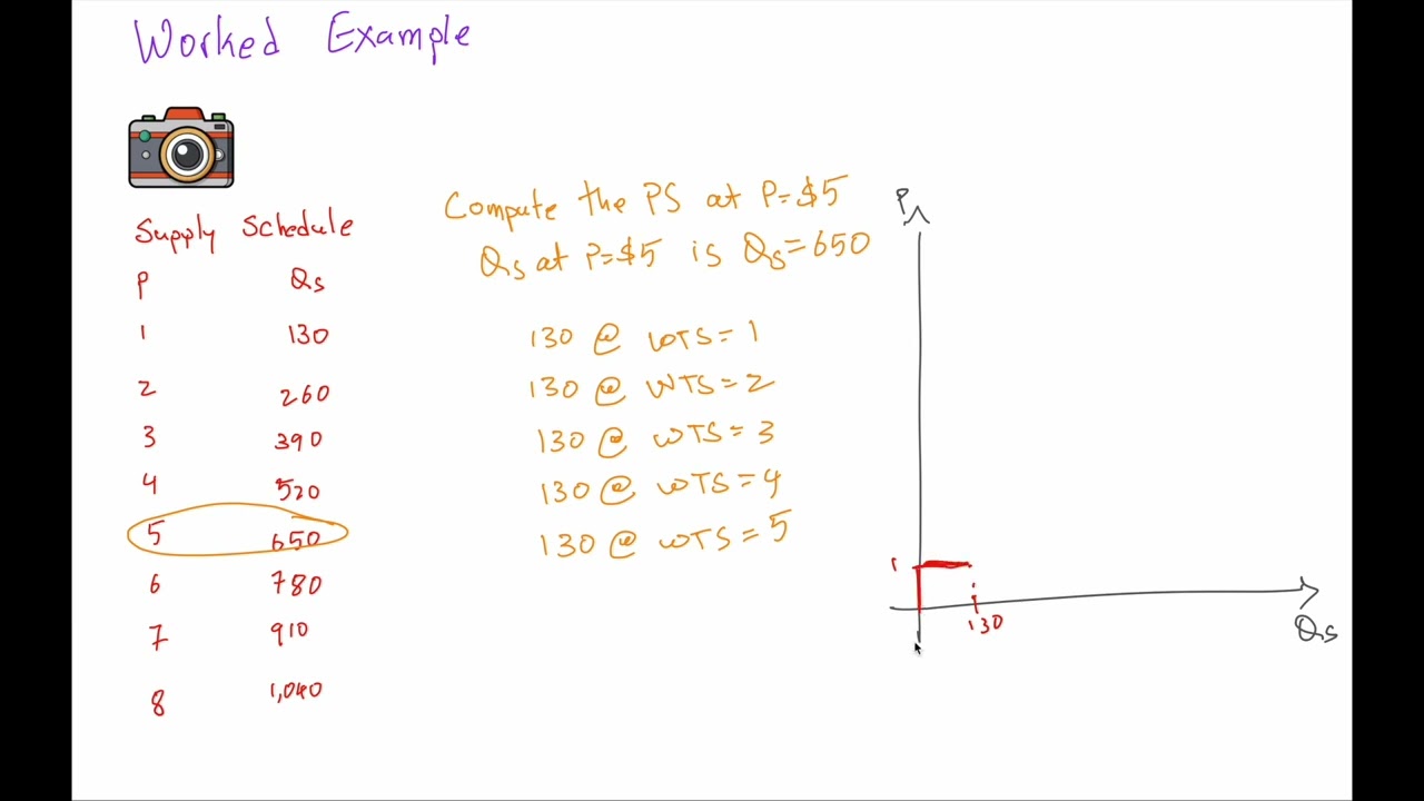 61 Worked Example PS