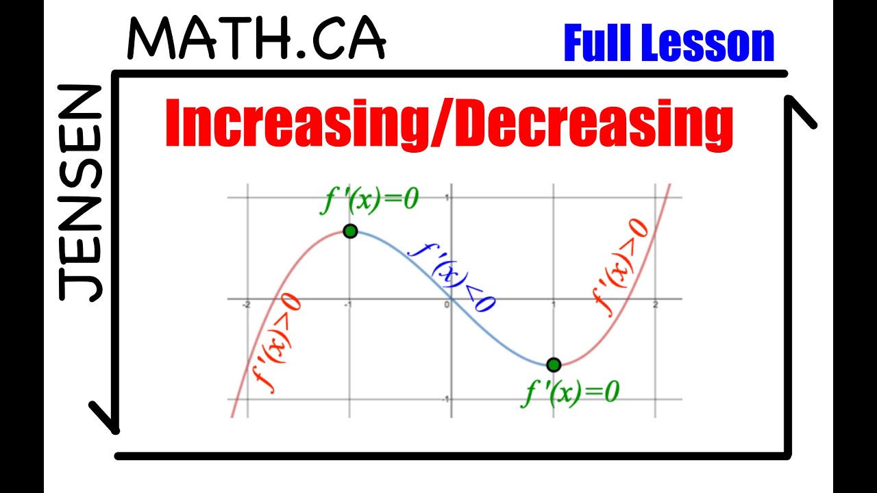 3.1 - Increasing/Decreasing Based on Value of Derivative | Calculus MCV4U | jensenmath.ca