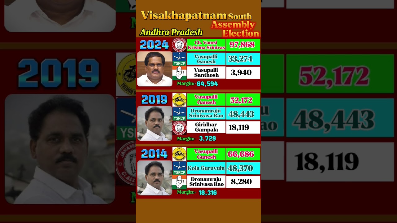 Visakhapatnam South Assembly Election Results 2024 to 2014 #andhrapradesh #ysjagan #Visakhapatnam