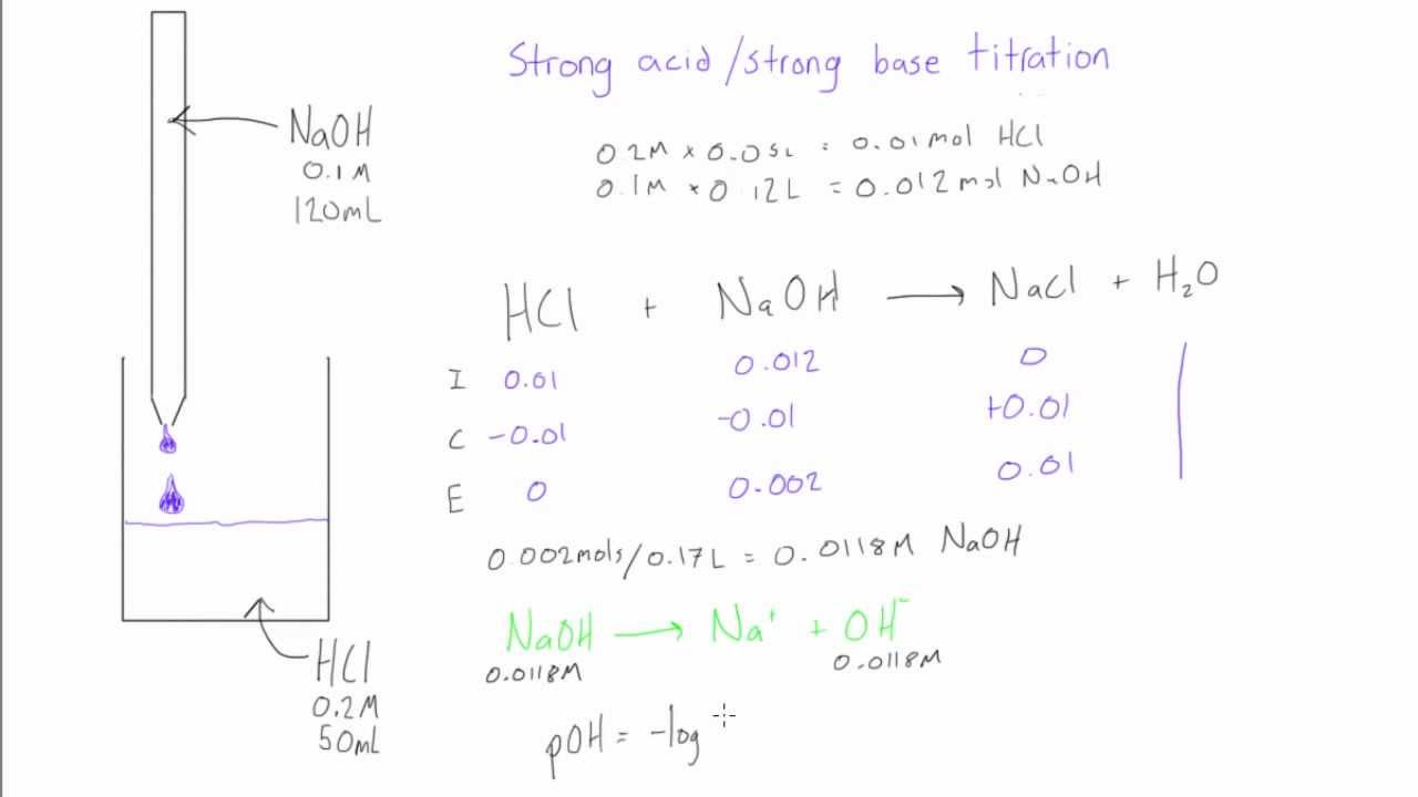 Strong acid / strong base titration: pH after equivalence point