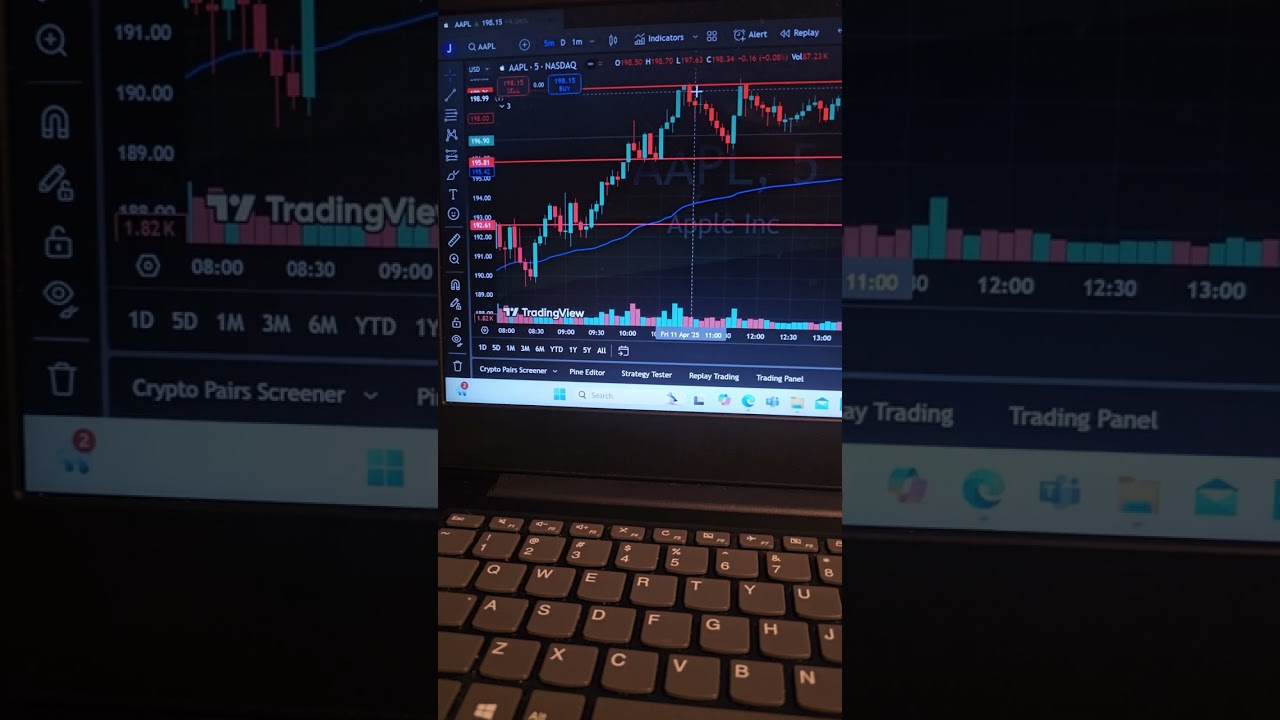 Trading support and resistance using Apple $AAPL