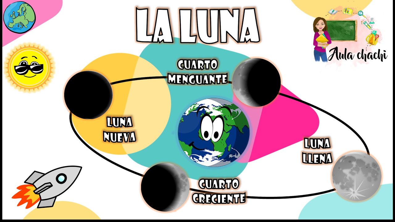 La Luna | Fases Lunares y Eclipses | Aula chachi - Vídeos educativos para niños