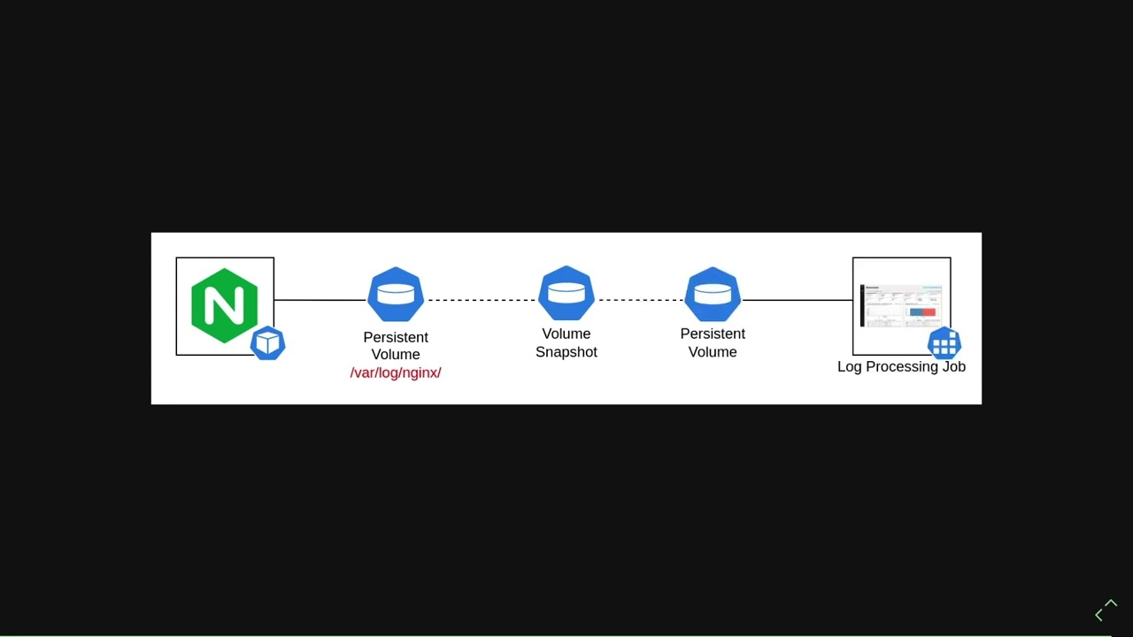 Kubernetes Volume Snapshots