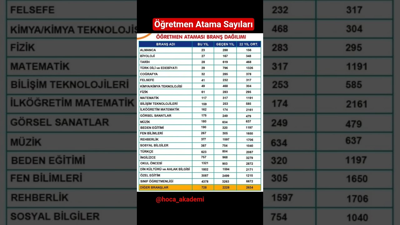 &Ouml;ğretmen Atama Sayıları