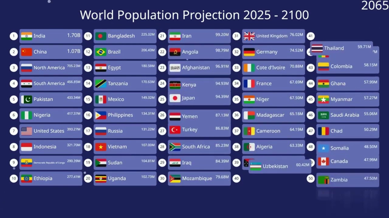 The Future Of Humanity (World Population Projections 2025-2100)