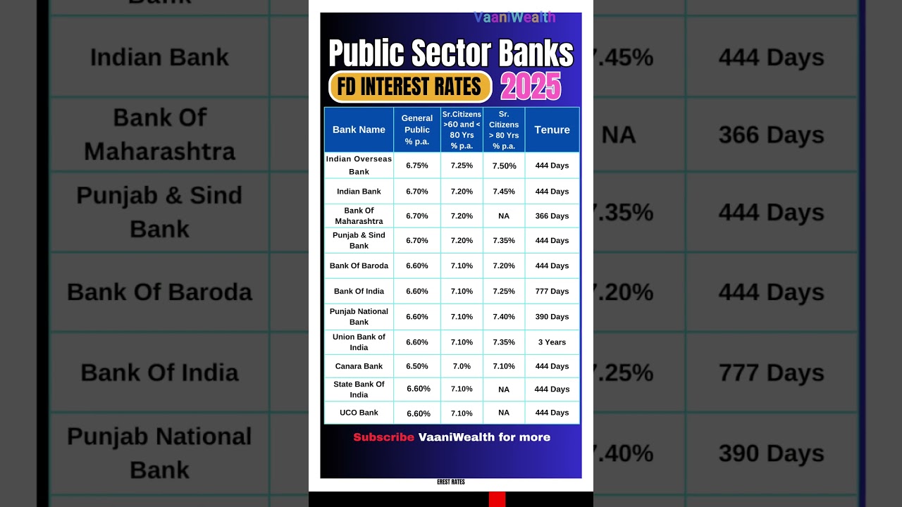Top Govt PSU Bank FD Interest Rates 2025 | Highest FD Rates #fd #investmenttips #latestupdate #rate