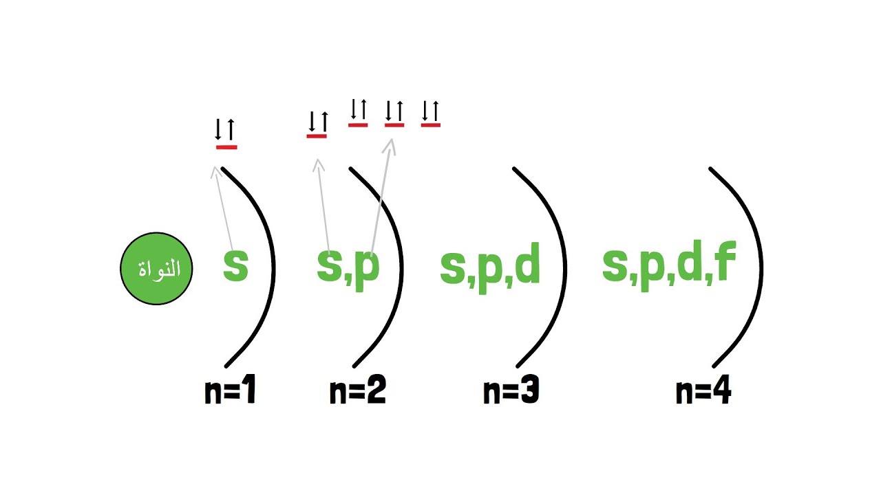 اعداد الكم 1 - quantum numbers