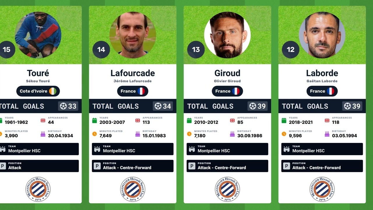 🏆 Montpellier HSC Top Scorers in History | Les Pailladins&rsquo; Legendary Goal Scorers 🔴🔵⚽
