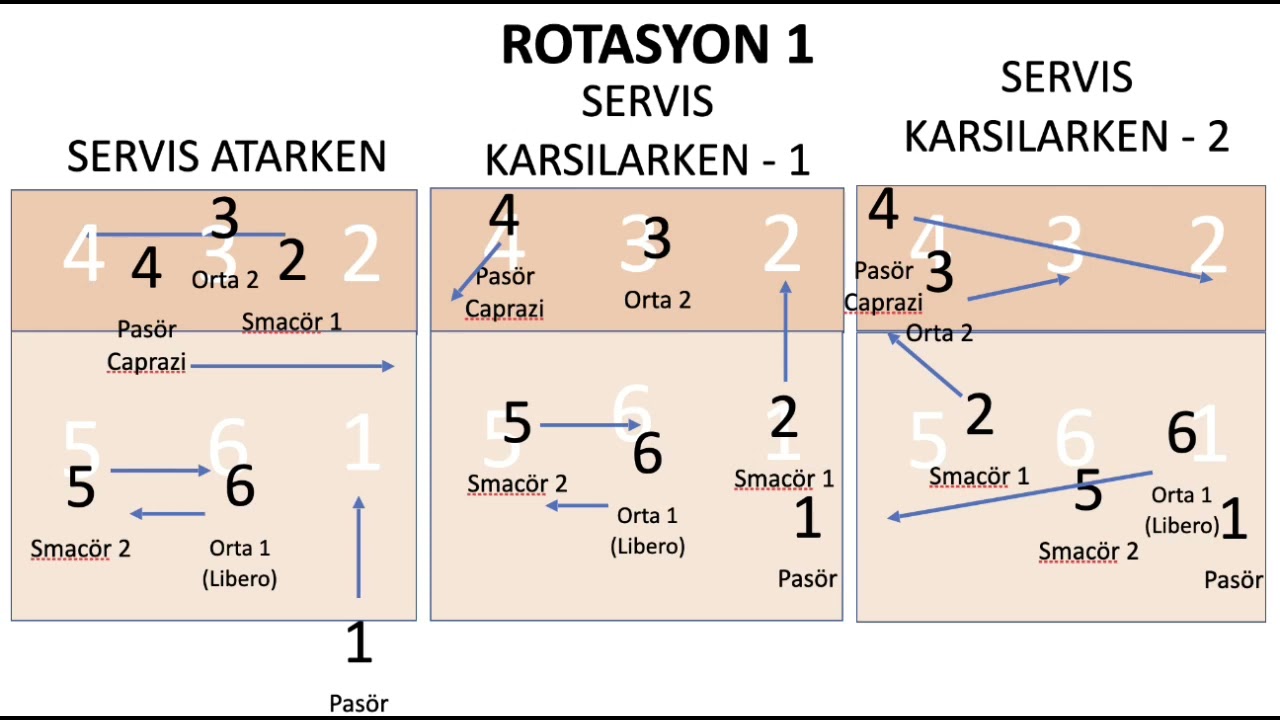 Voleybol 102 - Servis Atma ve Karşılama Formasyonları