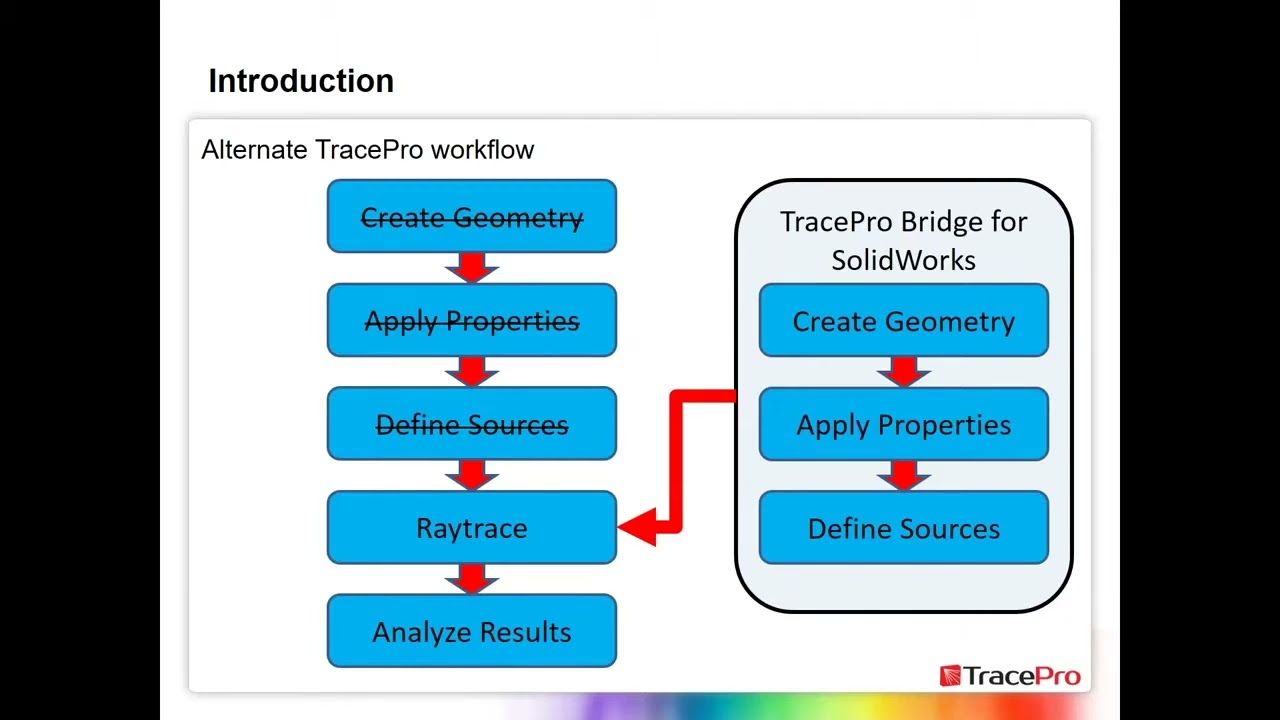 TracePro Tip Working With Solidworks #shorts