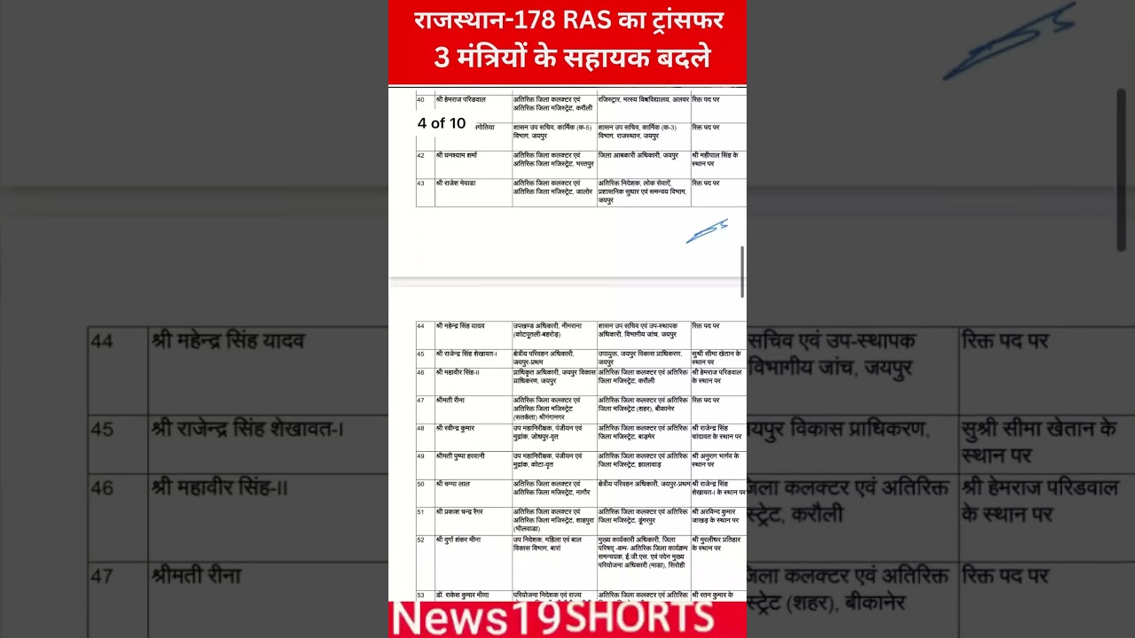 राजस्थान-178 RAS का ट्रांसफर, 3 मंत्रियों के सहायक बदले #Rajasthan #RAS #RajasthanNews