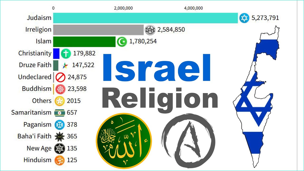 Largest Religion Groups in Israel [State of Israel] by Population 1800-2025