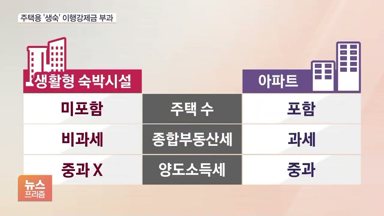 주택용 생숙, '이행강제금' 10월부터 납부고지서 날아온다
