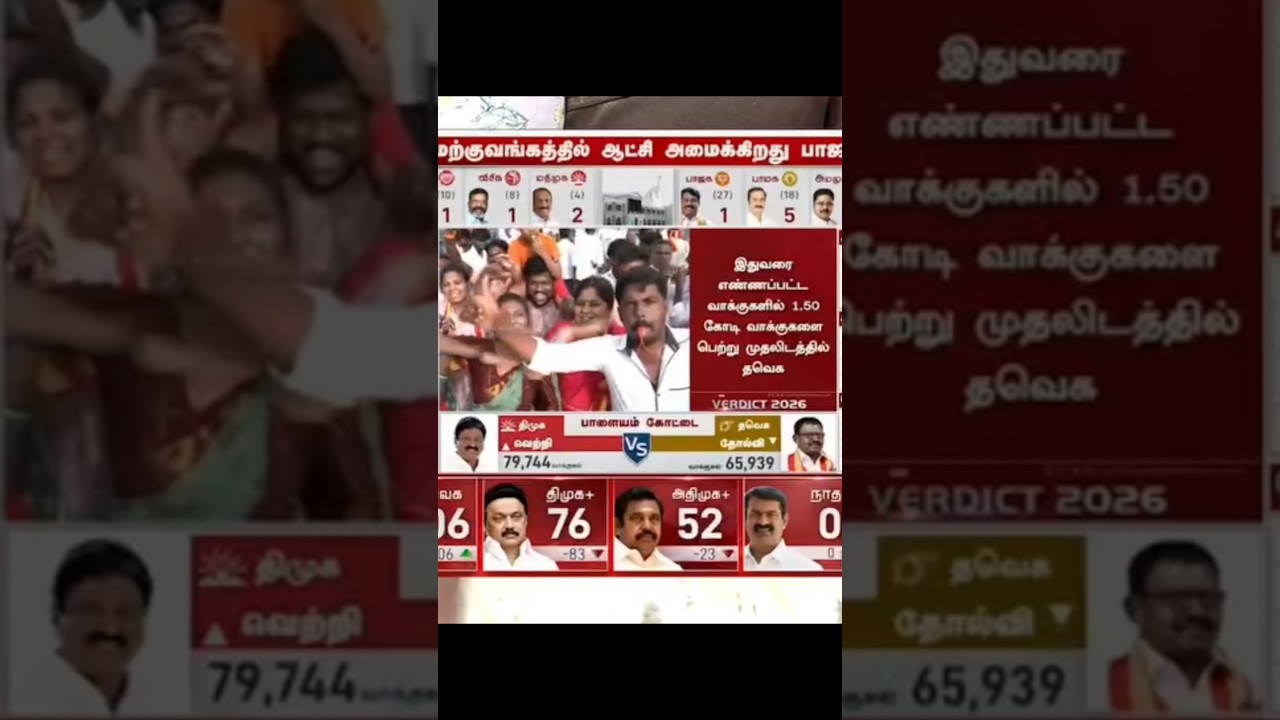 vijay proved #election troll for vadivel comedy #election result #2026 #vijay #tvk