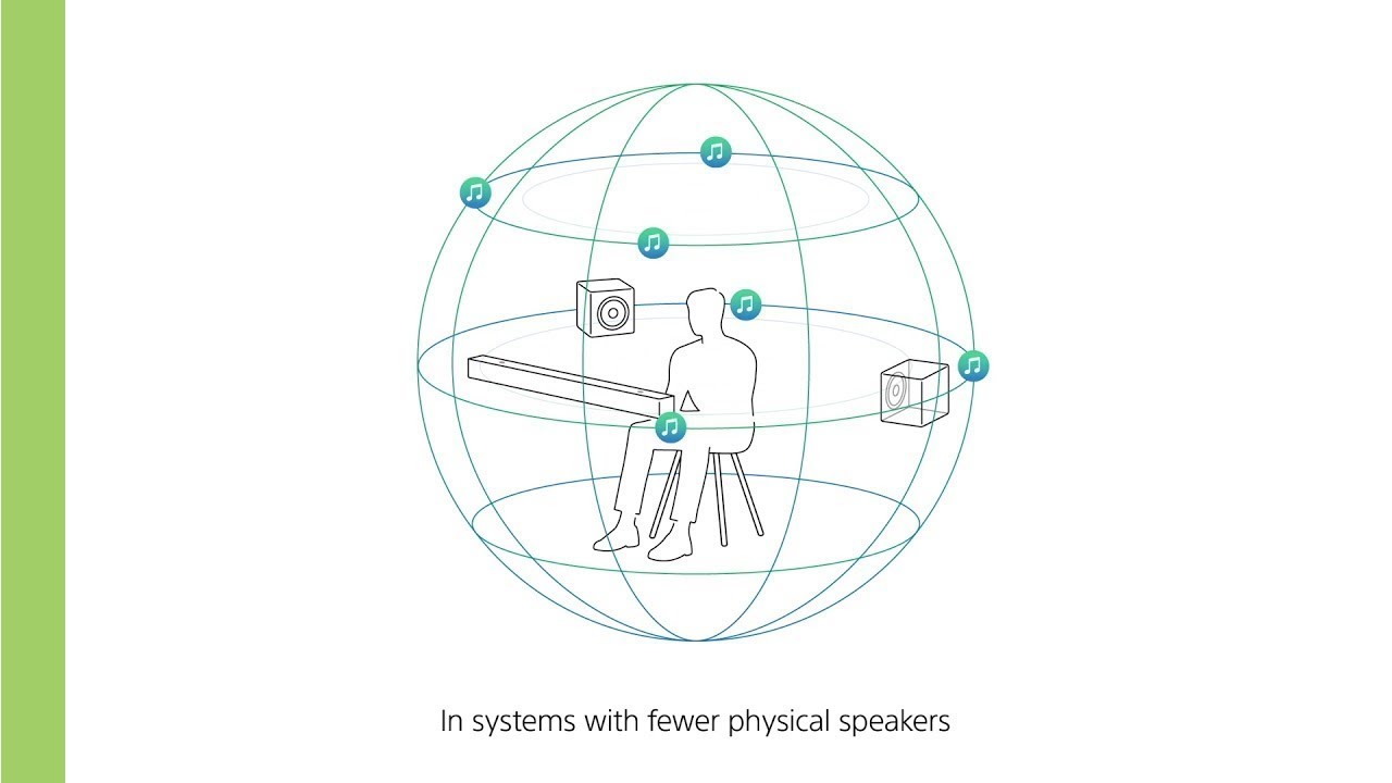 How 360 Reality Audio sounds with Speakers | Sony