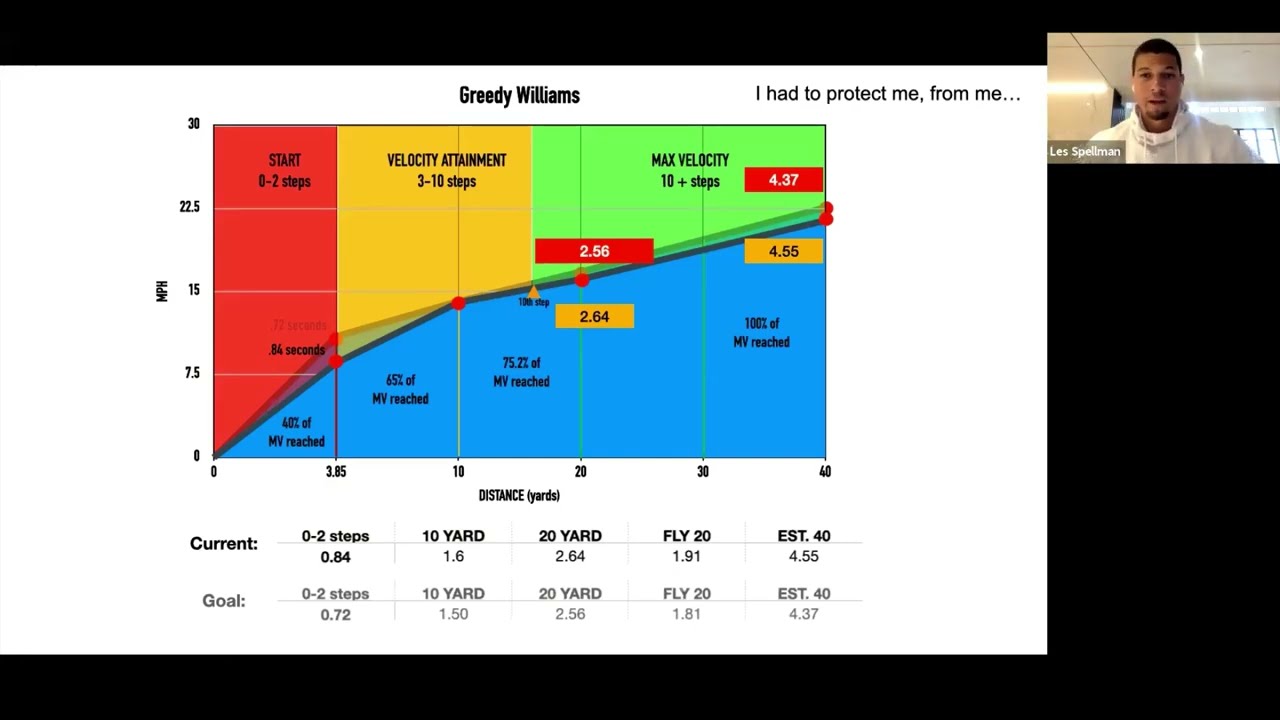 Speed Assessment and Individualized Programming with the 1080 Sprint | Les Spellman