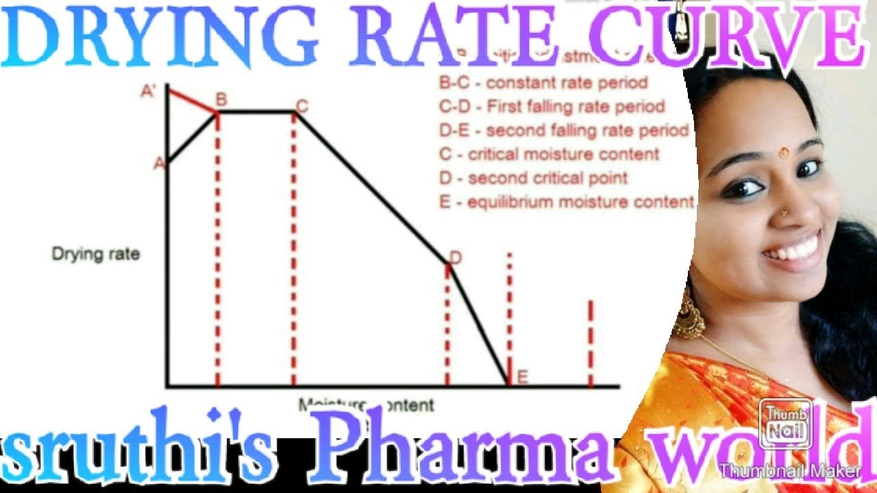 Drying Rate Curve//Drying//Pharmaceutical Engineering