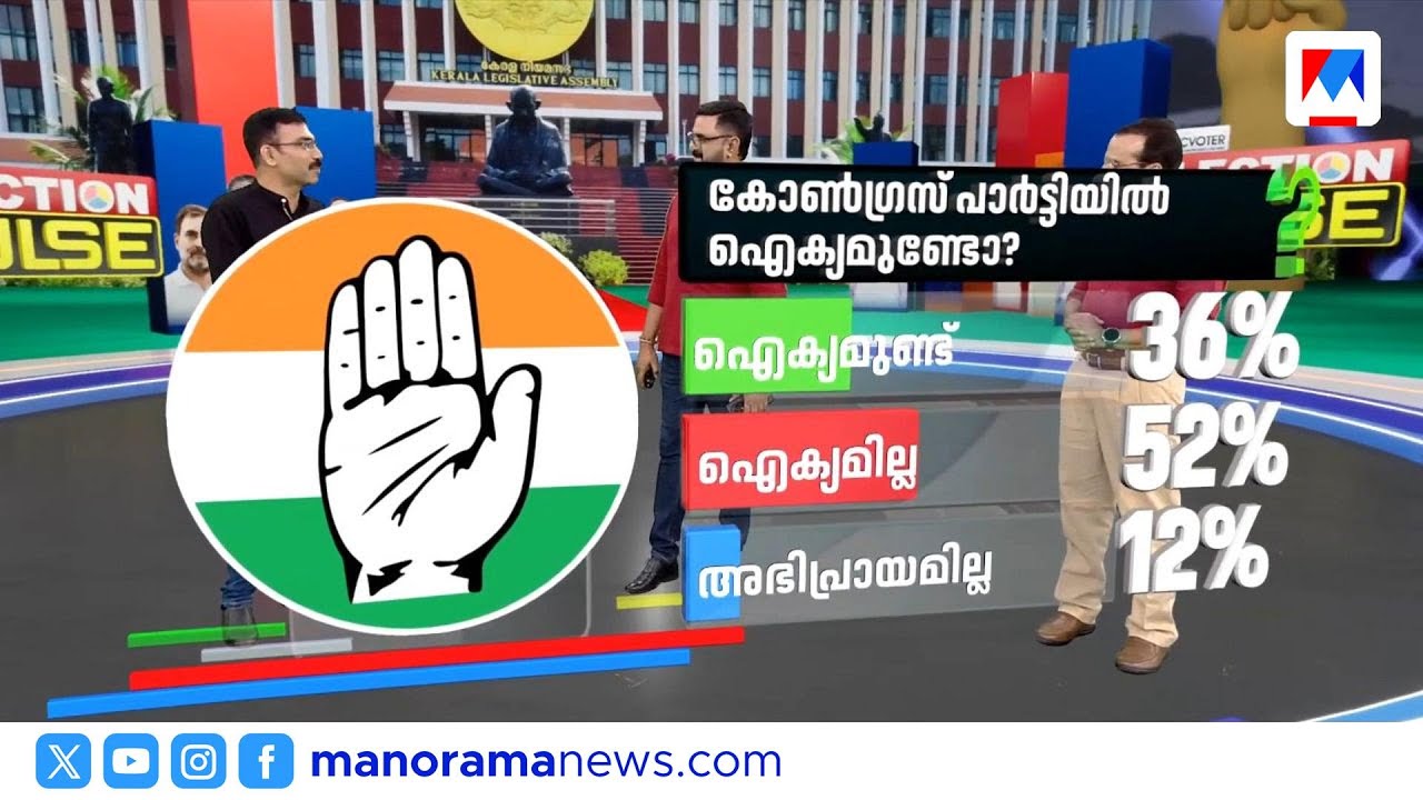കോൺഗ്രസ് പാർട്ടി ഐക്യമുണ്ടോ? സർവേ ഫലം പുറത്ത് ​| Election Pulse