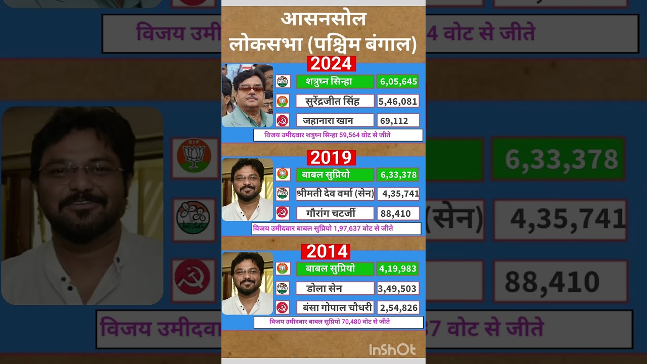 West Bengal Lok Sabha election result #soniagandhi #rahulgandhi #congress #bjp #up #raebareli
