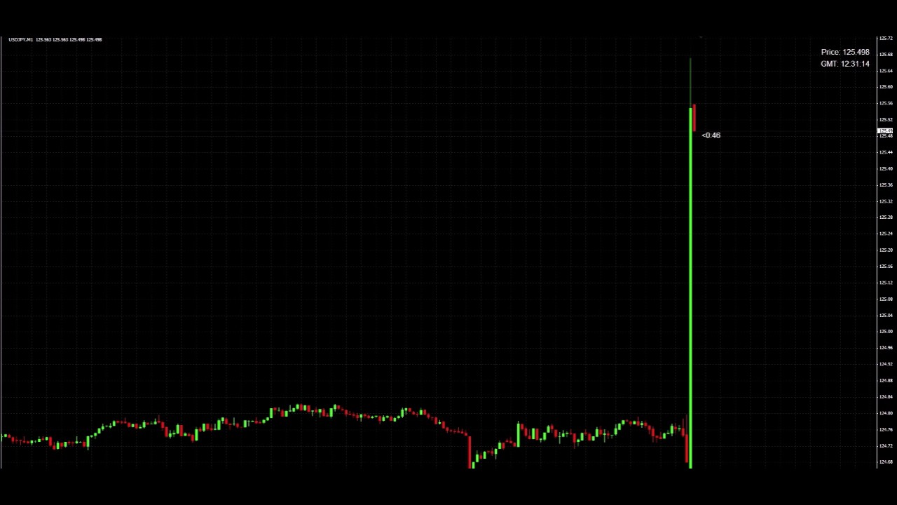 Alpha Trading Signals NFP Whipsaw