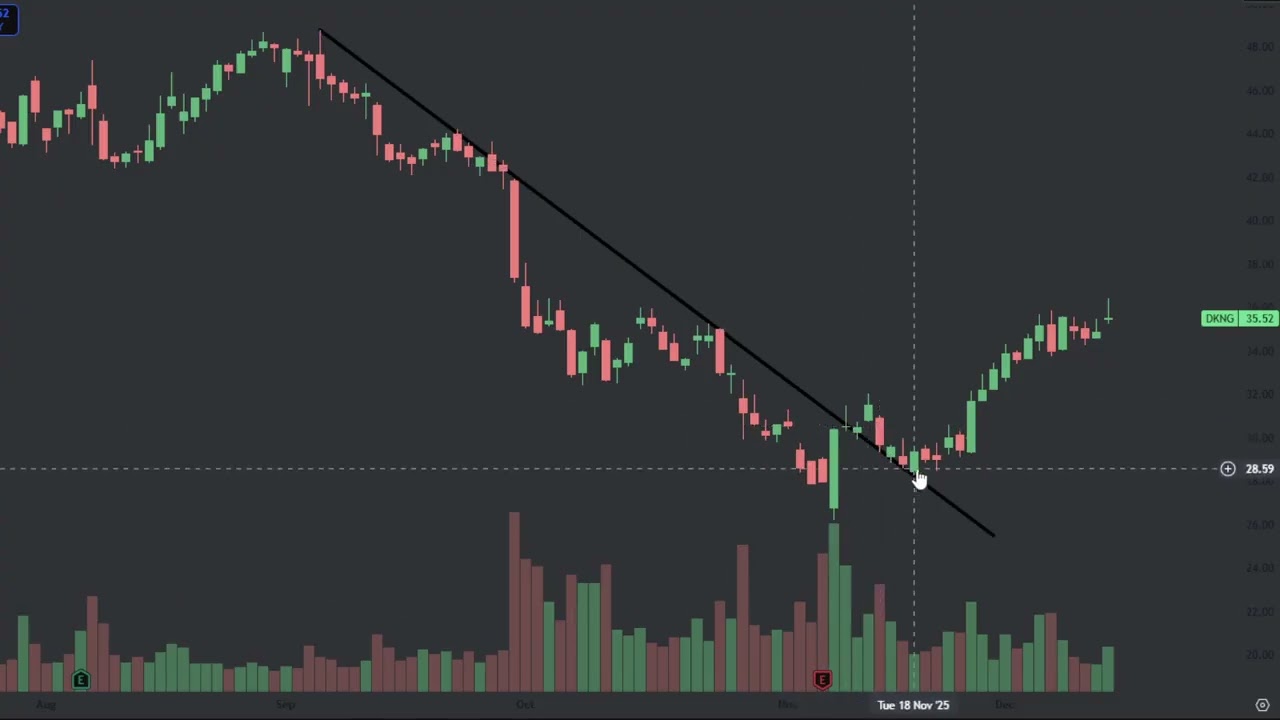 Head & Shoulders Pattern &mdash; COMPLETE Breakdown and Study of $DKNG