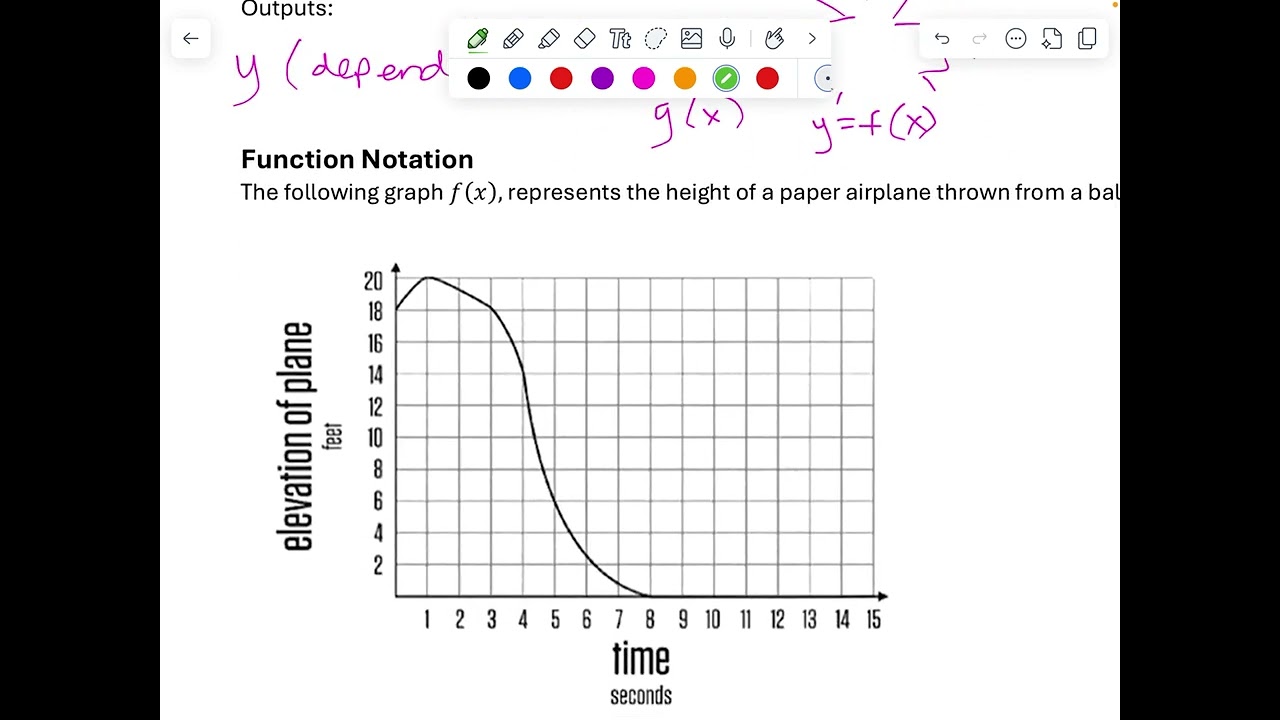 What is a function? Function Notation from a graph