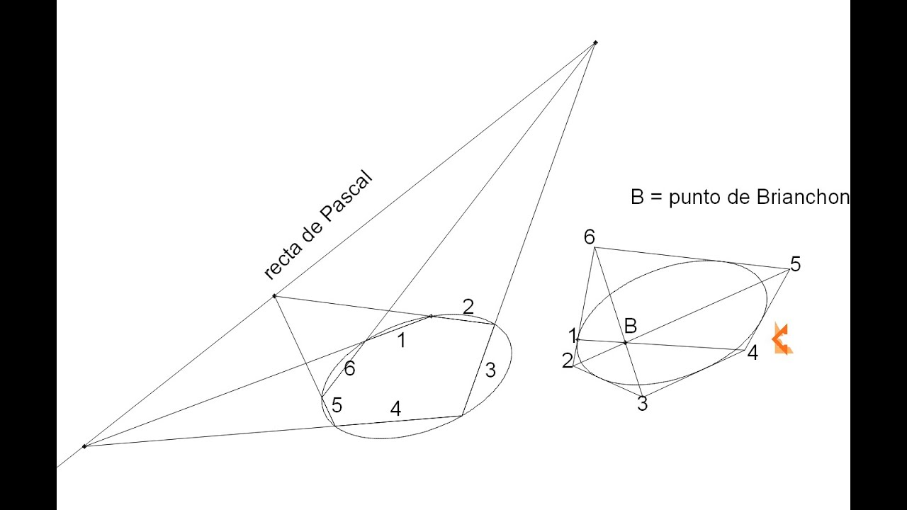 Recta de Pascal y punto de Brianchon.