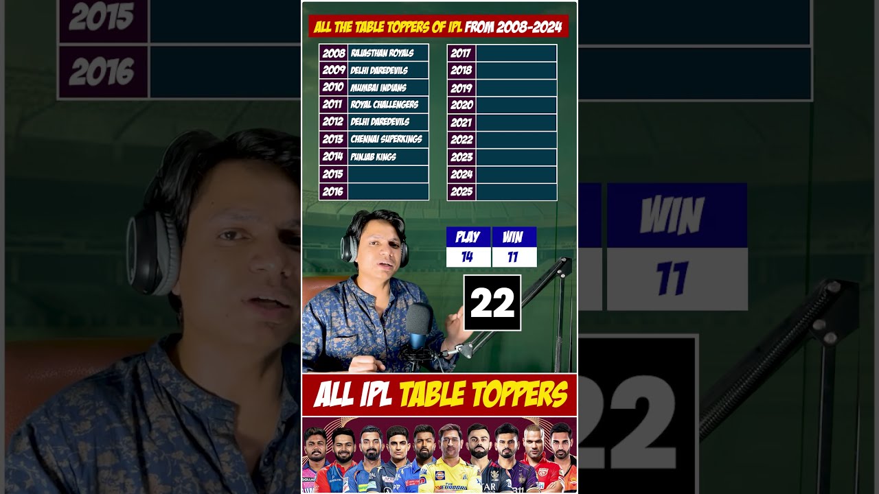 All the table toppers in IPL History | IPL Records | IPL Stats | Live #ipl #ipllive #cricketnews