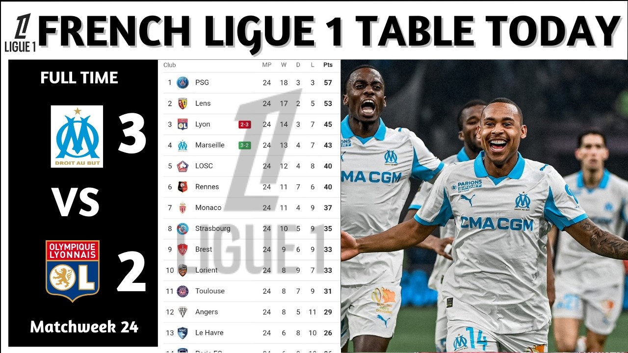 Results | French Ligue 1 Table Updated Today | Matchweek 24 | French Ligue 1 Standings Today 2025/26